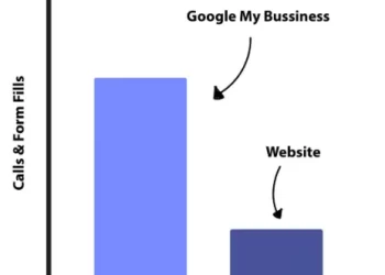 Rank Your Local Business On Google’s Map-Pack + GMB Framework